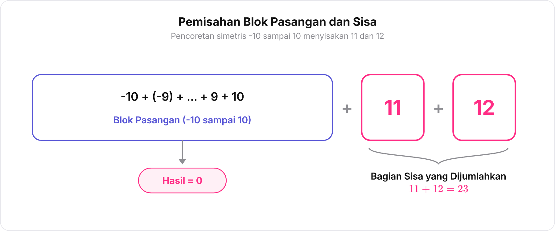 Diagram blok deret bilangan yang mengelompokkan -10 sampai 10 menjadi bernilai 0 dan menyisakan angka 11 dan 12.