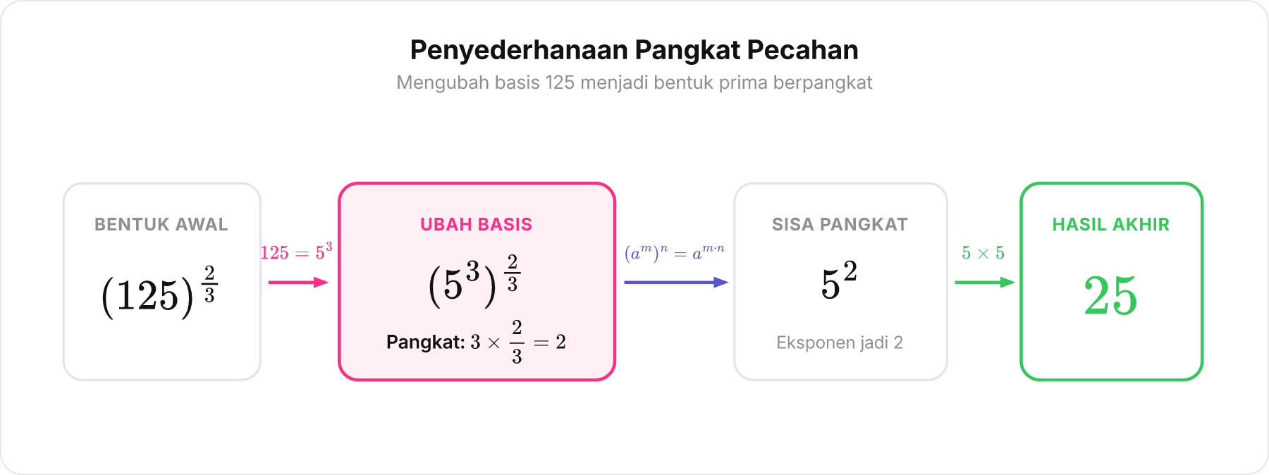 Diagram skema perubahan basis 125 menjadi 5 pangkat 3 dan perkalian eksponen