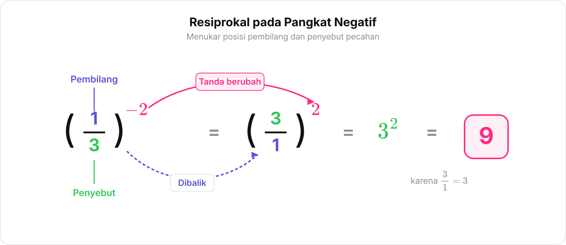 Visualisasi mekanika pembalikan pecahan saat diberi pangkat negatif
