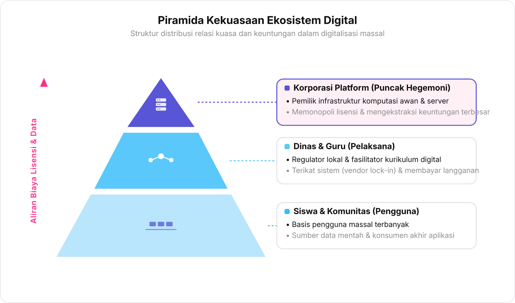 Diagram piramida hierarki kuasa ekosistem digital dari pengguna di dasar hingga korporasi platform di puncak piramida.