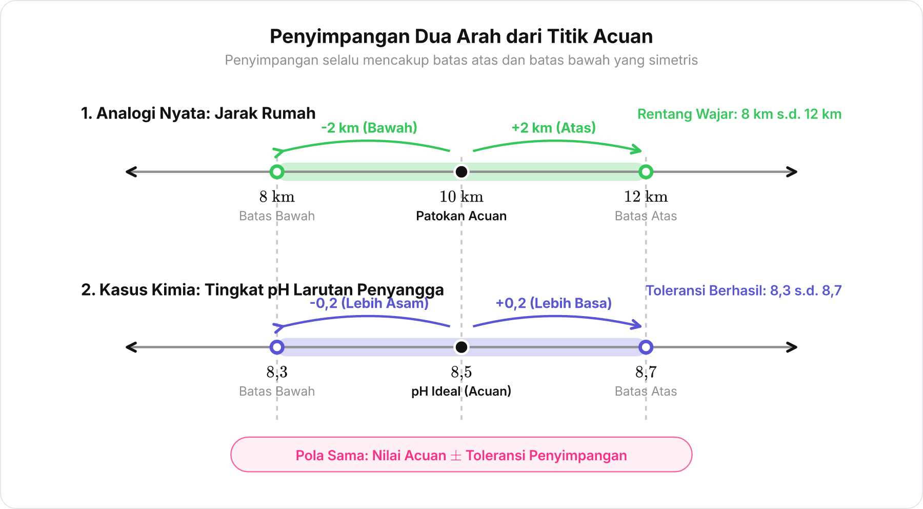 Perbandingan garis bilangan jarak rumah dan tingkat pH yang menunjukkan konsep penyimpangan dua arah dari titik tengah.
