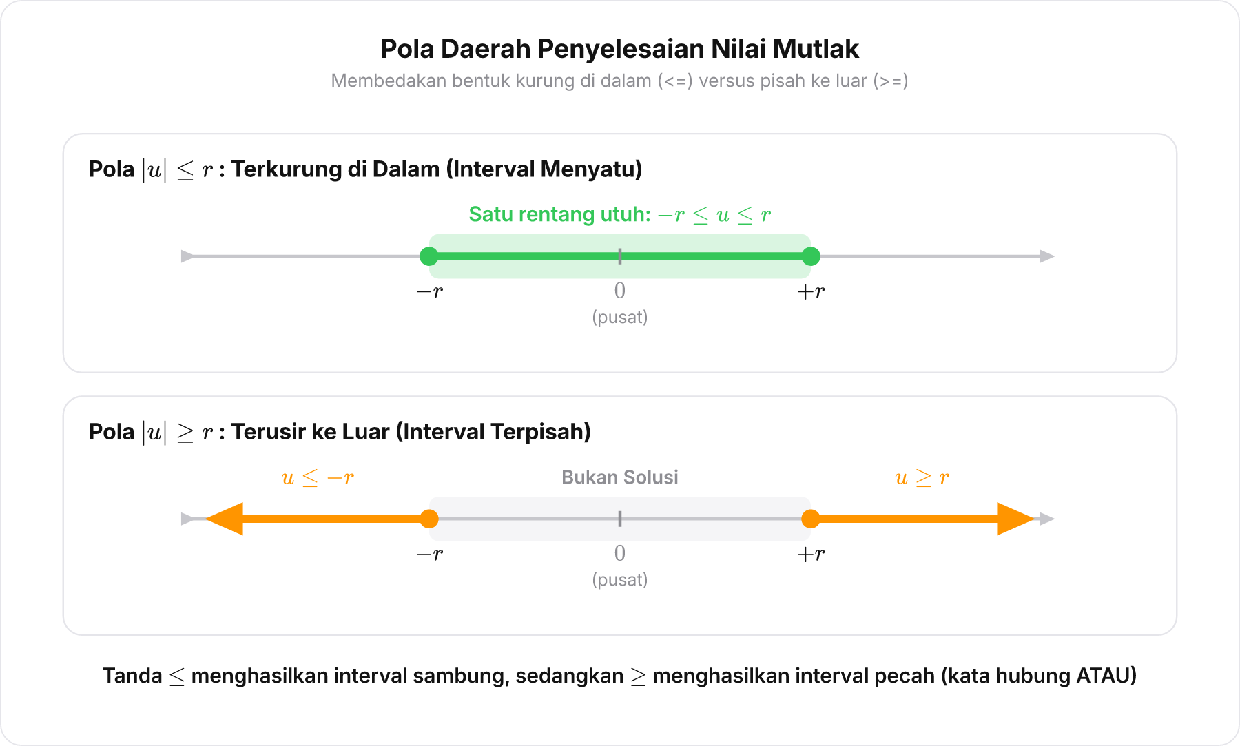 Perbandingan visual dua garis bilangan untuk pertidaksamaan nilai mutlak bertanda kurang dari versus lebih dari.
