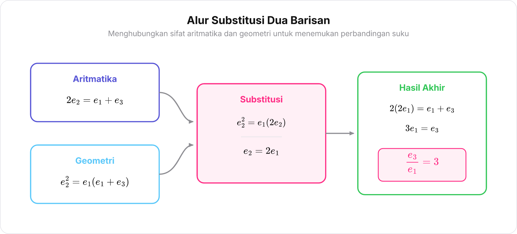 Diagram alir substitusi dari persamaan aritmatika dan geometri menuju nilai akhir e3/e1 = 3.