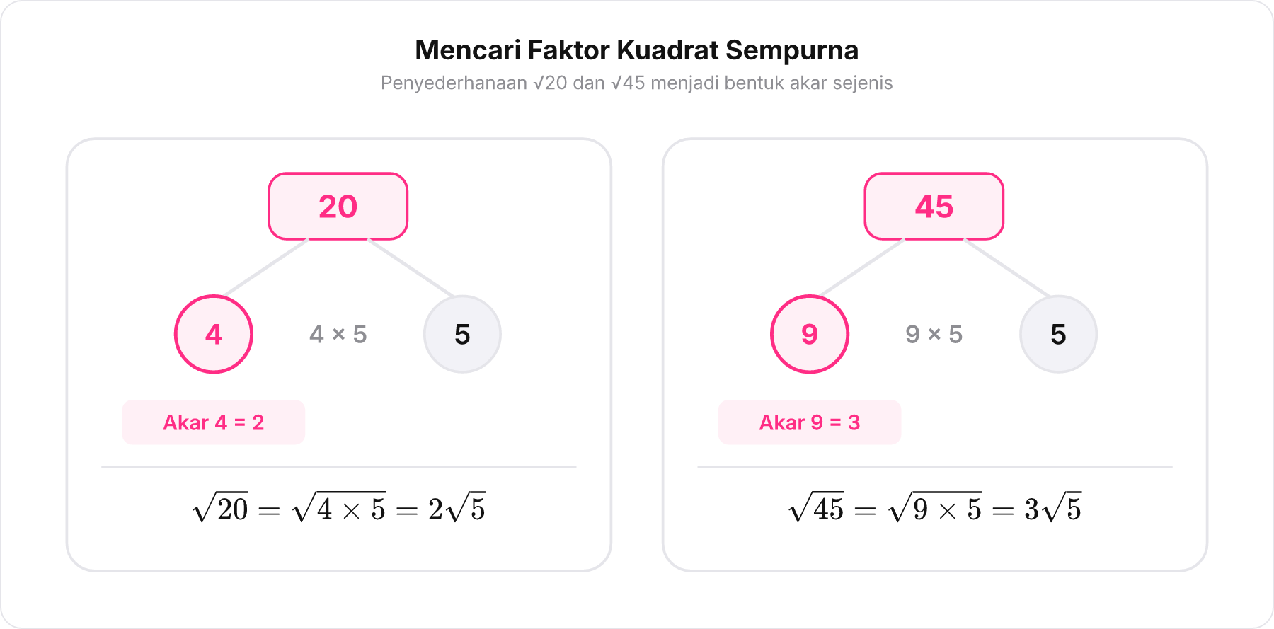 Diagram pohon faktor 20 menjadi 4 kali 5 dan 45 menjadi 9 kali 5 untuk menyederhanakan akar.