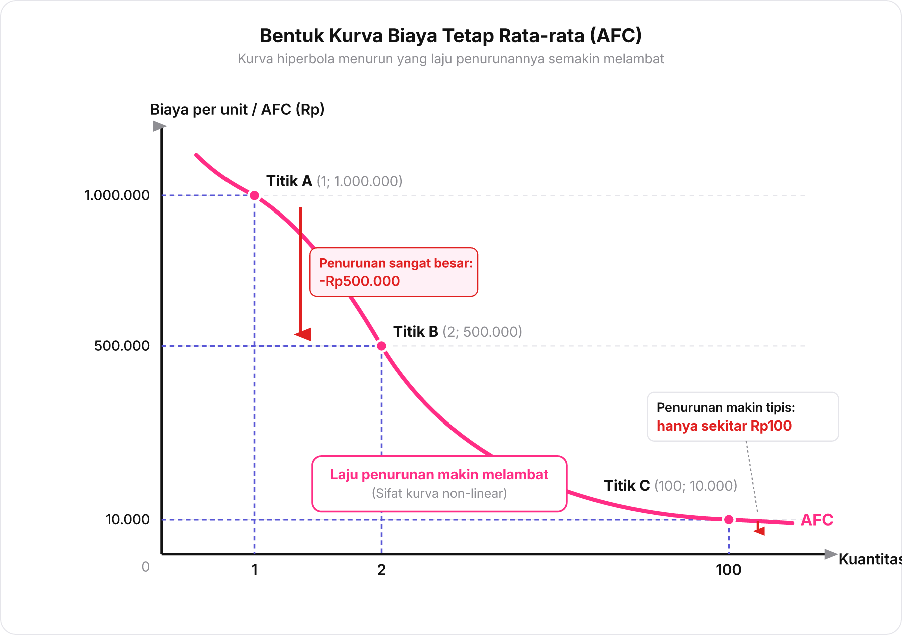 Kurva melengkung AFC yang menunjukkan penurunan drastis di awal dan makin mendatar di output tinggi.