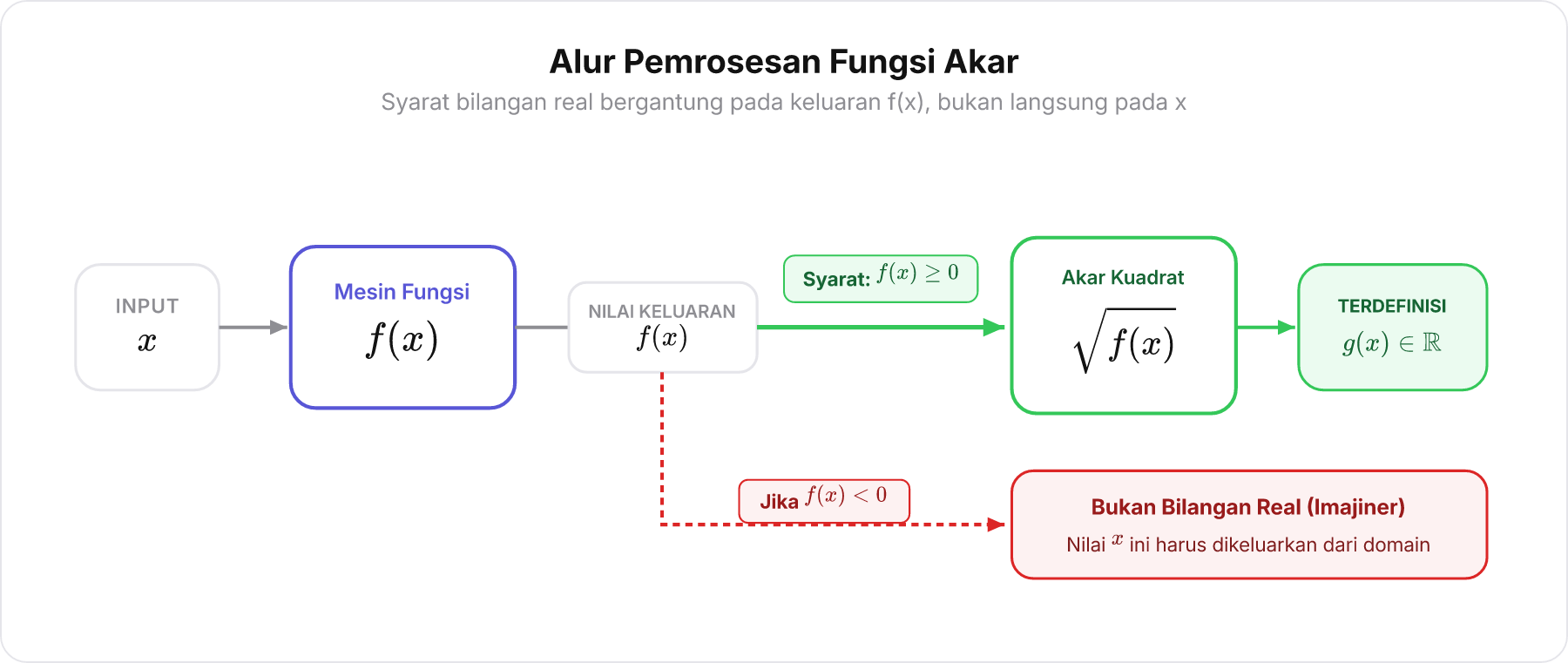 Diagram alir proses fungsi akar: input x masuk ke f x , menghasilkan output f x , lalu masuk ke akar kuadrat dengan syarat f x >= 0 agar menghasilkan output real g x .