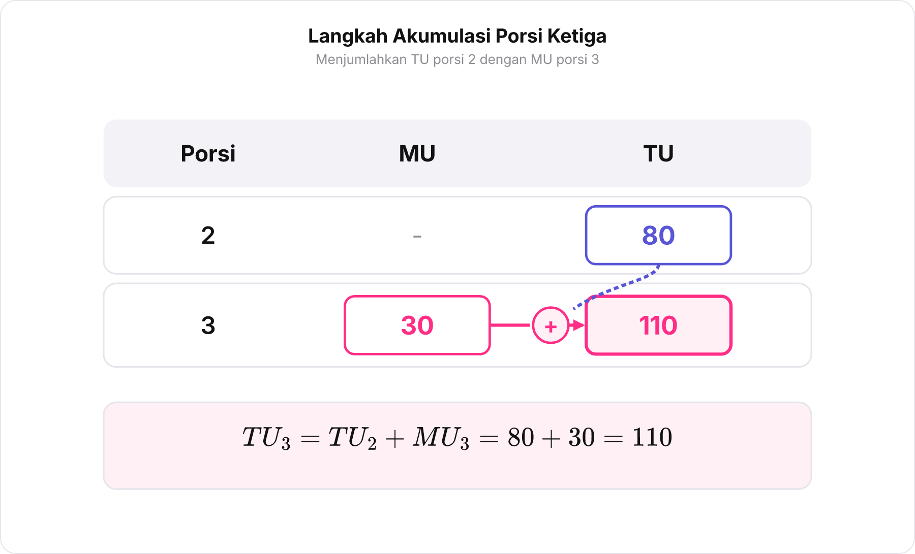 Diagram tabel akumulasi utilitas dari porsi 2 ke porsi 3