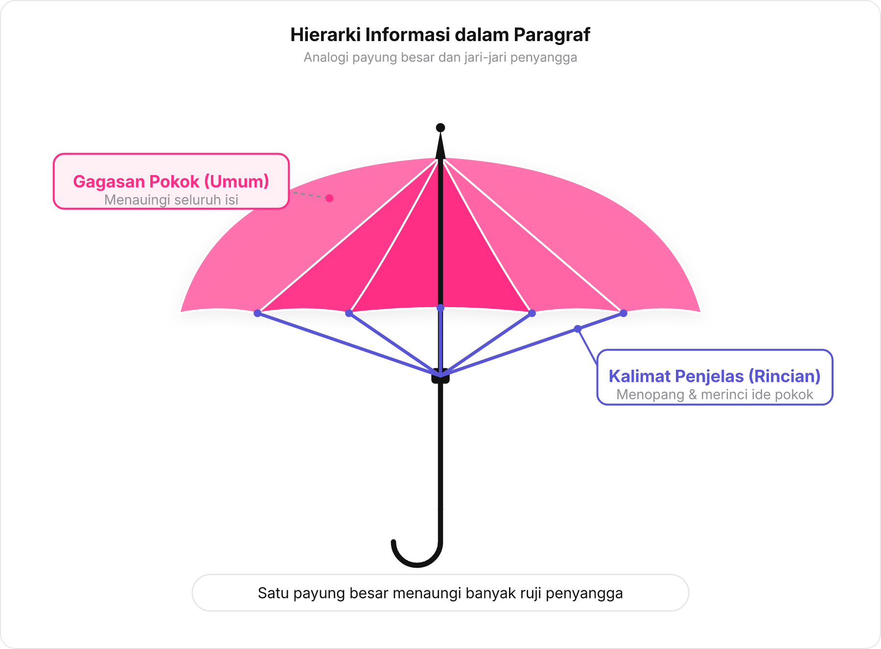Diagram analogi payung: kain kanopi payung sebagai Gagasan Pokok Umum dan ruji logam sebagai Kalimat Penjelas Rincian.