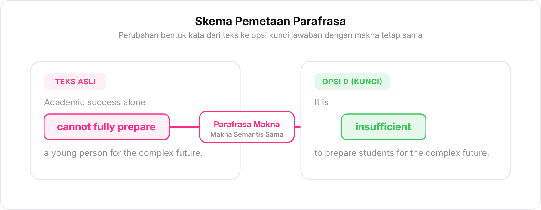 Diagram pemetaan parafrasa dari frasa teks asli 'cannot fully prepare' menjadi 'insufficient' pada opsi D.