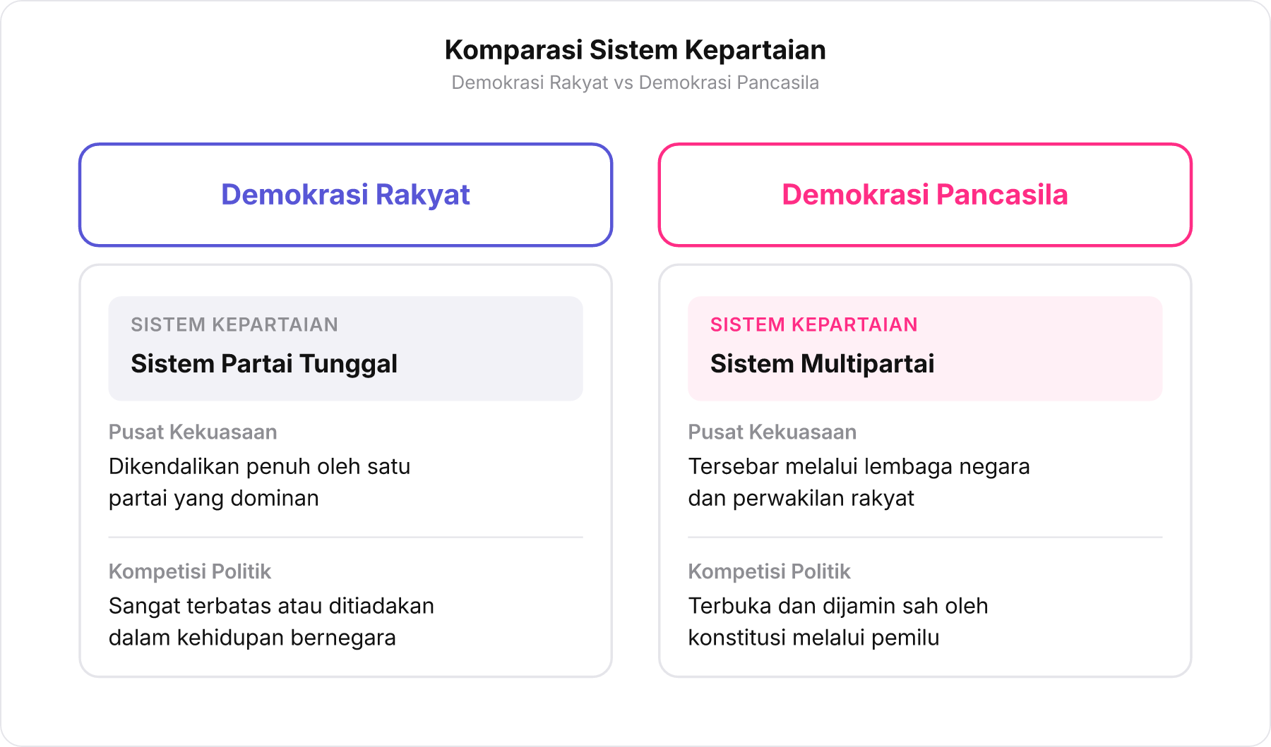 Diagram tabel komparasi sistem kepartaian antara Demokrasi Rakyat dan Demokrasi Pancasila.