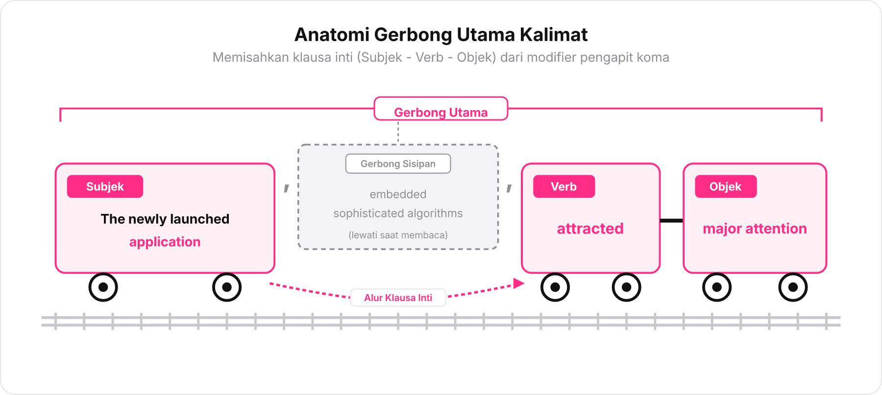 Diagram kalimat menyerupai rangkaian gerbong kereta api yang memisahkan Subjek, Verb, dan Objek sebagai gerbong utama dari gerbong sisipan.