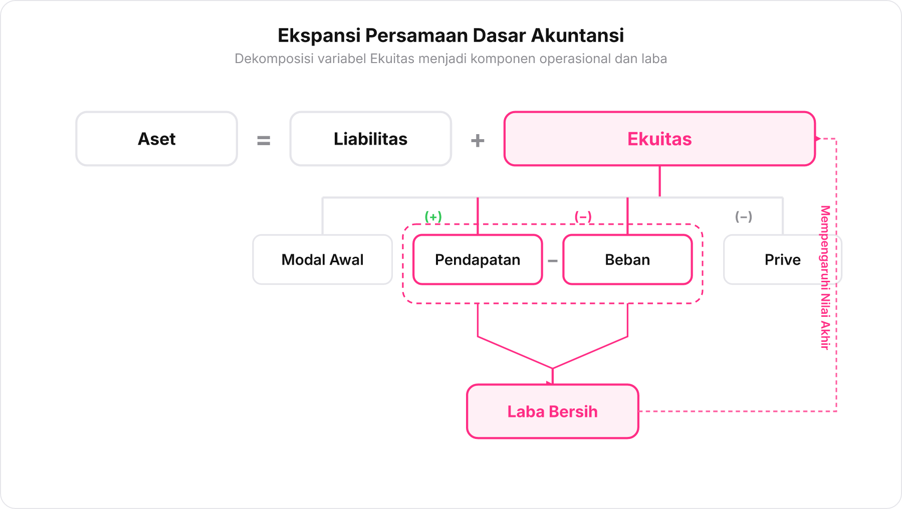Diagram pohon ekspansi persamaan dasar akuntansi yang menguraikan Ekuitas menjadi Modal Awal, Pendapatan, Beban, dan Prive, serta penggabungan Pendapatan dan Beban menjadi Laba Bersih.