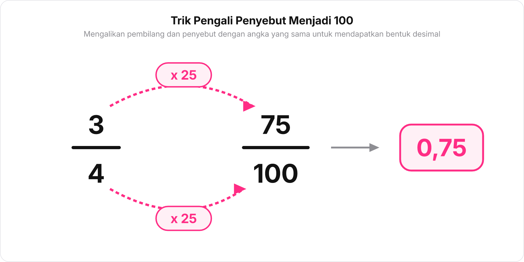 Diagram konversi pecahan 3 per 4 menjadi 75 per 100 melalui perkalian pembilang dan penyebut dengan 25