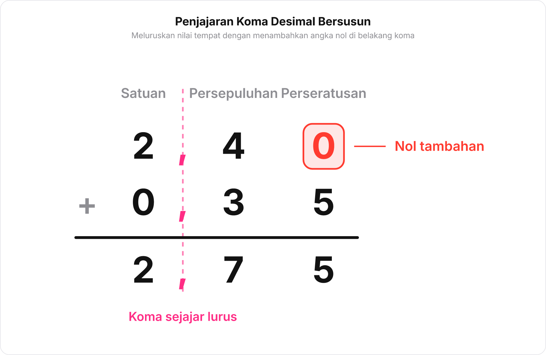 Penjumlahan bersusun desimal 2 koma 40 ditambah 0 koma 35 dengan koma sejajar tegak lurus