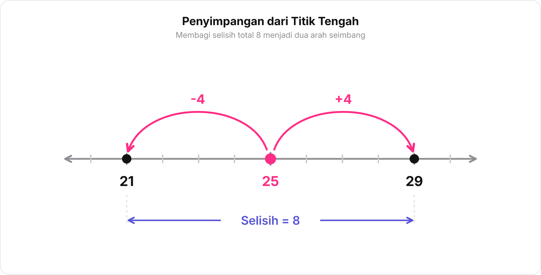 Diagram garis bilangan dengan titik tengah 25 yang melompat sejauh plus 4 ke 29 dan minus 4 ke 21, menghasilkan selisih total 8.