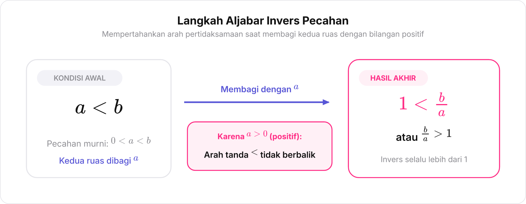 Diagram aljabar langkah pembagian pertidaksamaan a kurang dari b menjadi 1 kurang dari b per a.