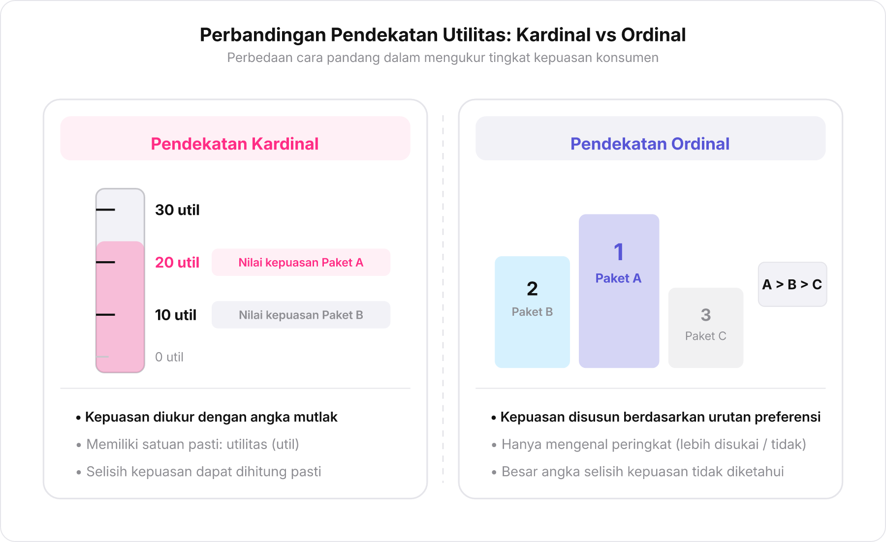 Diagram perbandingan pendekatan kardinal dengan penggaris berskala angka dan pendekatan ordinal dengan podium peringkat 1, 2, dan 3.