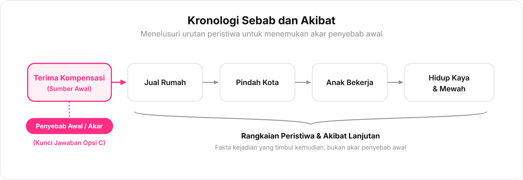 Diagram alir urutan sebab-akibat kekayaan keluarga Sordidus dari kompensasi hingga kehidupan mewah.