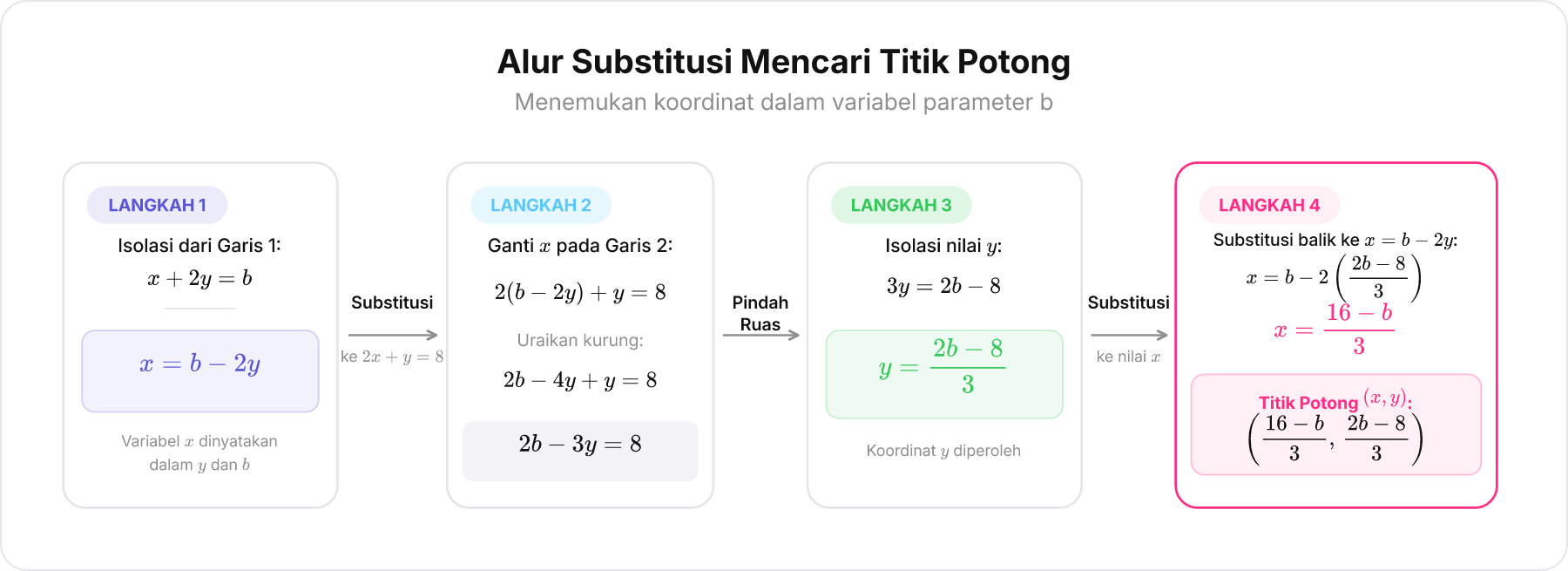 Diagram alir blok demi blok aljabar substitusi untuk mencari titik potong.
