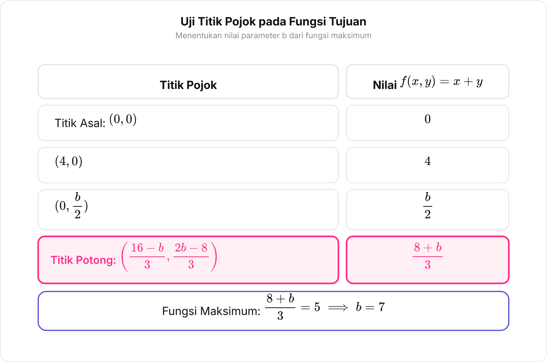 Tabel uji titik pojok daerah penyelesaian terhadap fungsi tujuan f x, y = x + y.
