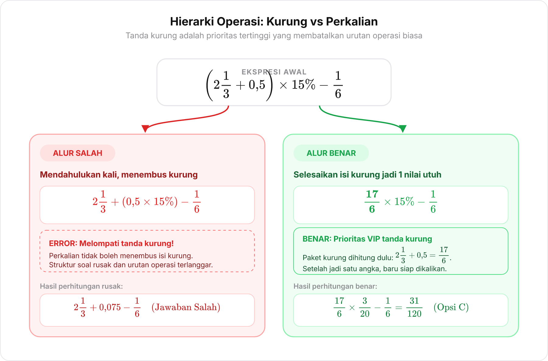 Diagram komparasi hierarki operasi: alur salah mendahulukan perkalian menembus kurung vs alur benar menyelesaikan isi kurung terlebih dahulu