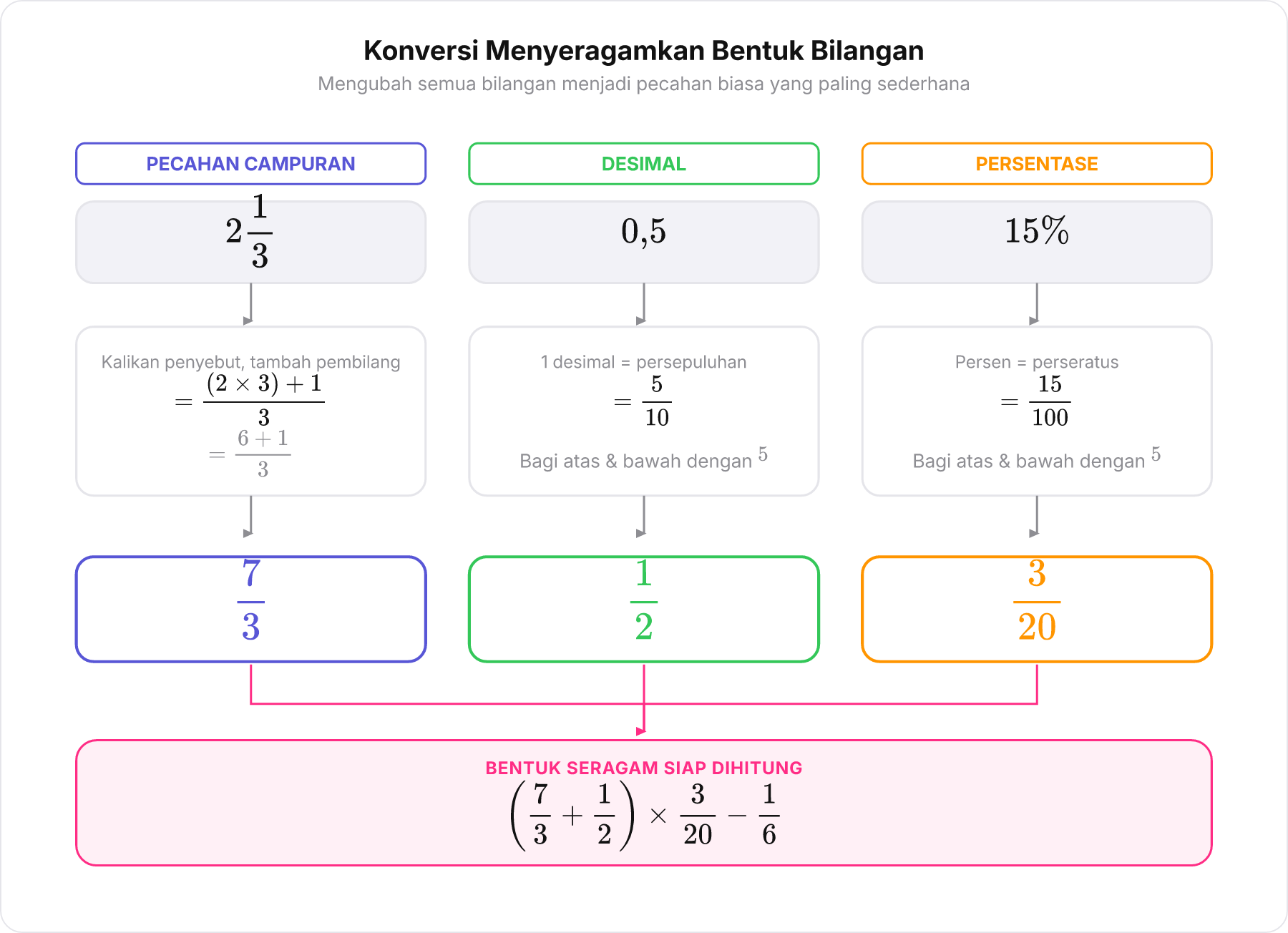 Flowchart konversi bentuk bilangan: pecahan campuran, desimal, dan persen menjadi pecahan biasa yang setara dan paling sederhana