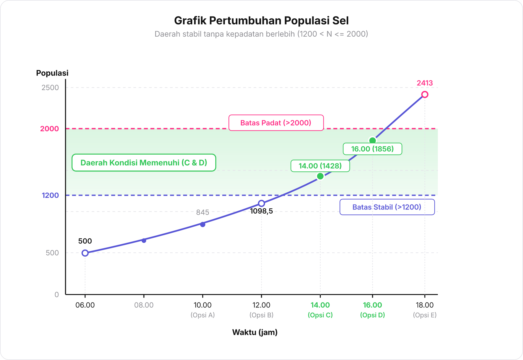 Grafik garis kurva eksponensial populasi mikroorganisme dari pukul 06.00 hingga 18.00 terhadap batas stabil 1200 dan batas padat 2000.