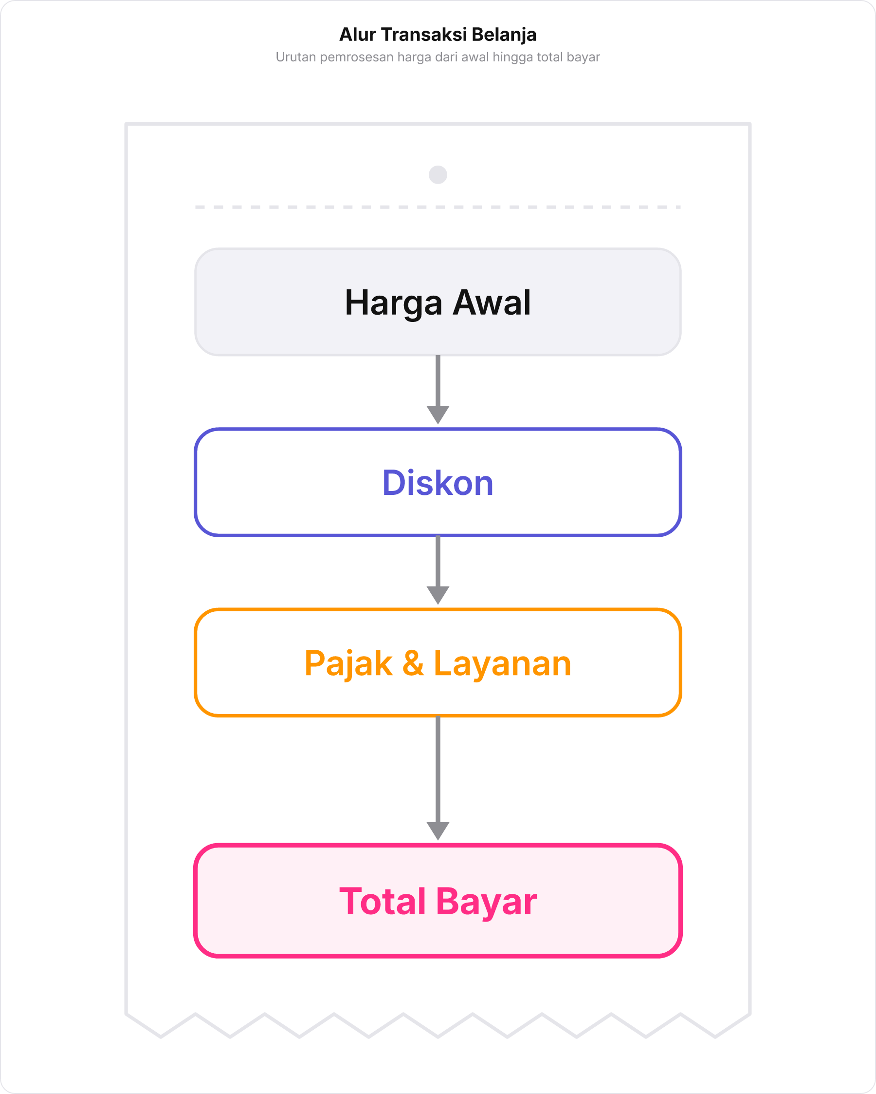 Diagram vertikal menyerupai struk kasir yang menunjukkan urutan dari Harga Awal ke Total Bayar.