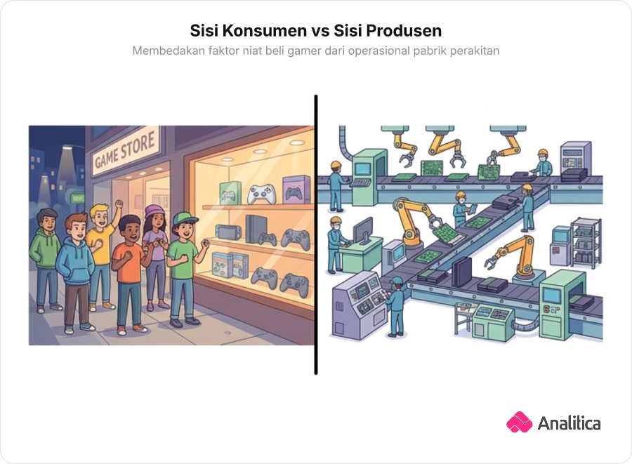 Ilustrasi pemisahan tegas antara sisi konsumen gamer di depan etalase toko dan sisi produsen di pabrik perakitan konsol game.