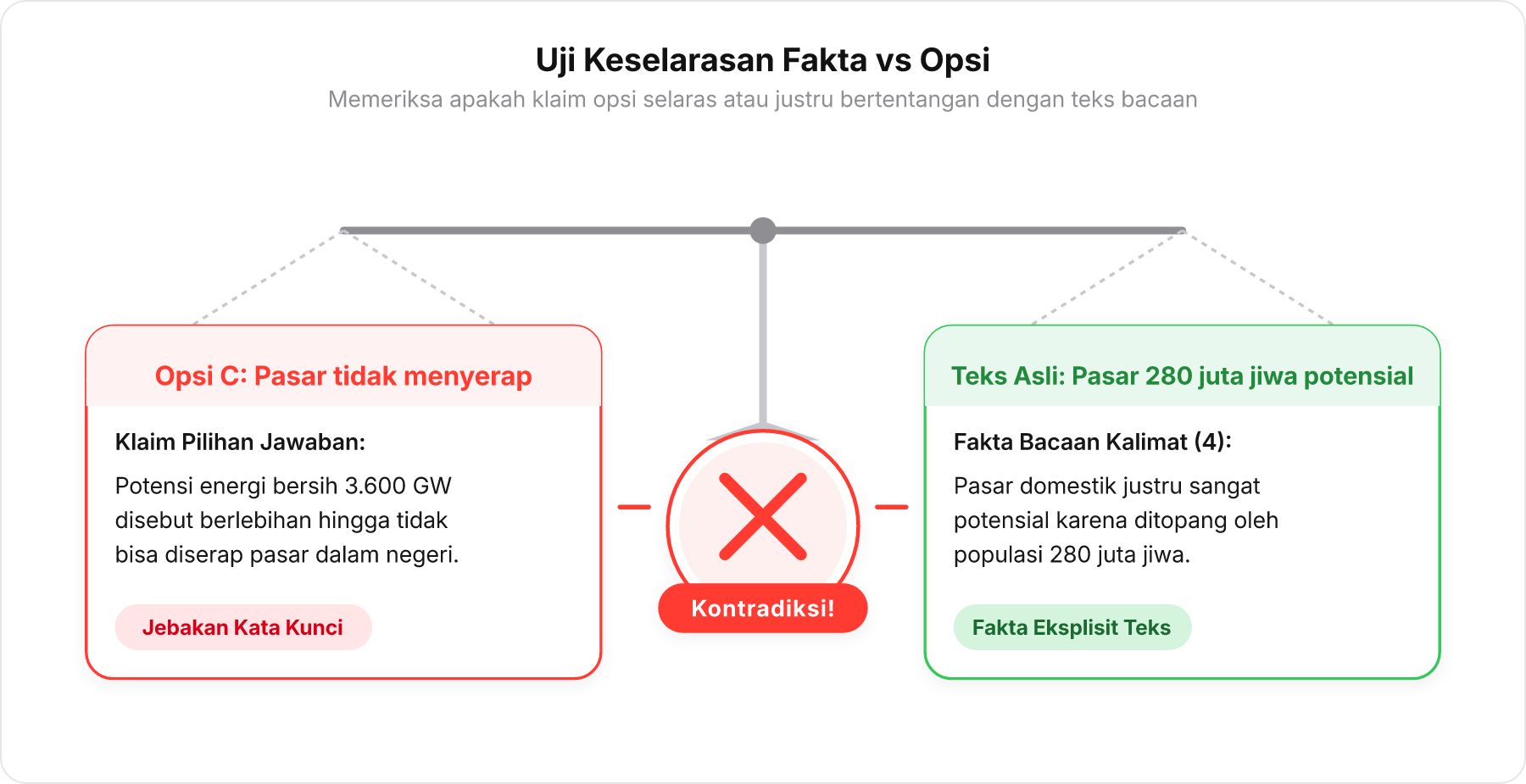 Diagram kontradiksi antara klaim Opsi C dan fakta pasar domestik di teks asli.