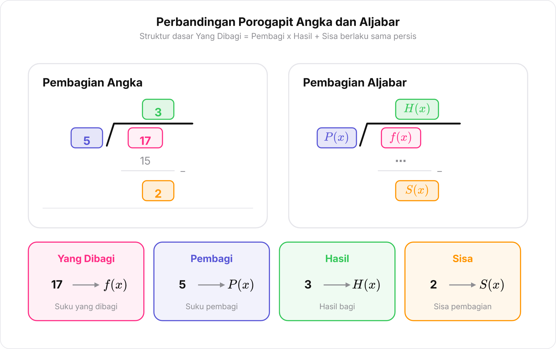 Diagram perbandingan pembagian angka biasa vs pembagian polinomial aljabar.