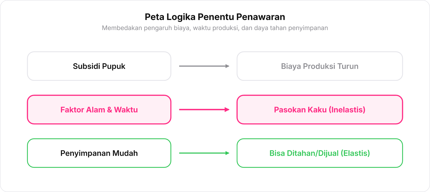Diagram alur logika membedakan dampak faktor produksi terhadap elastisitas penawaran komoditas pertanian