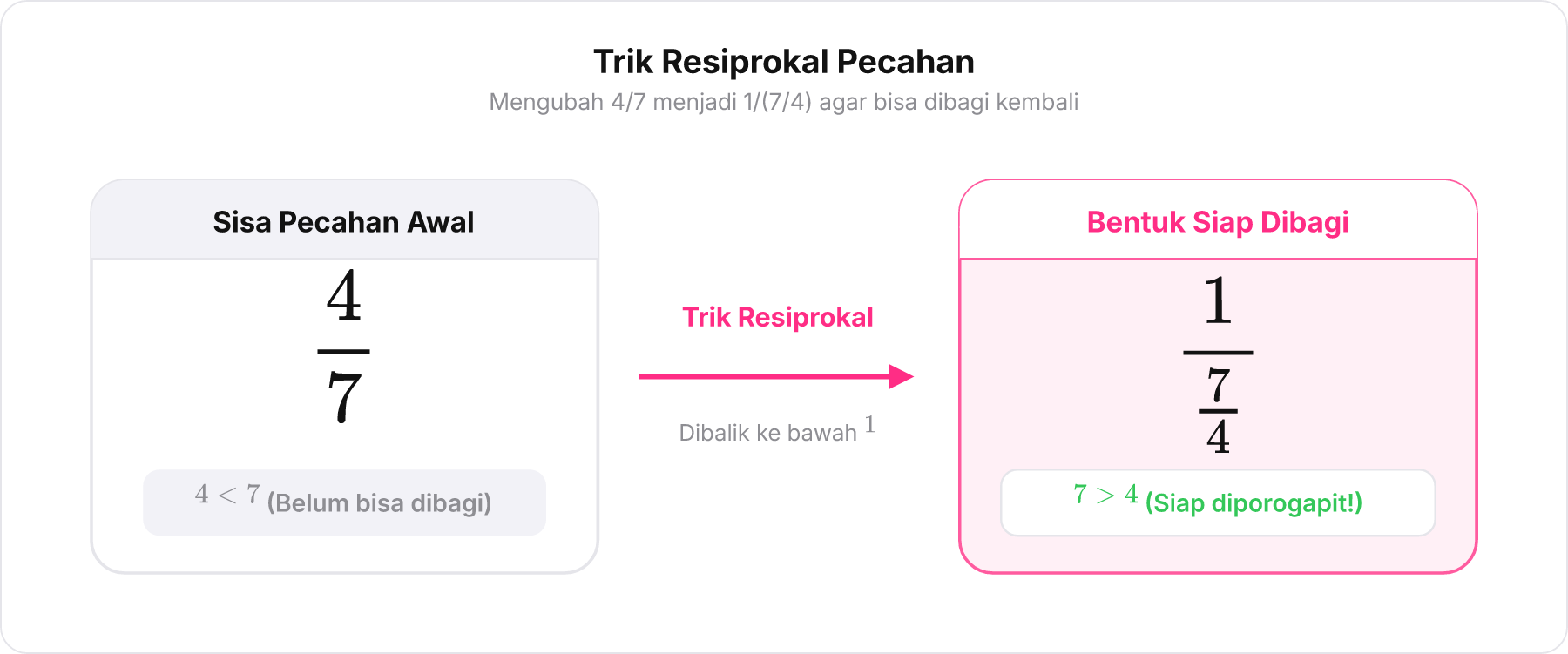 Diagram langkah sifat resiprokal mengubah pecahan 4/7 menjadi 1 dibagi 7/4.