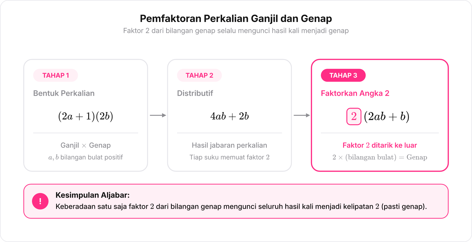 Diagram alur pemfaktoran aljabar dari perkalian bilangan ganjil dan genap yang menunjukkan terbentuknya kelipatan dua.