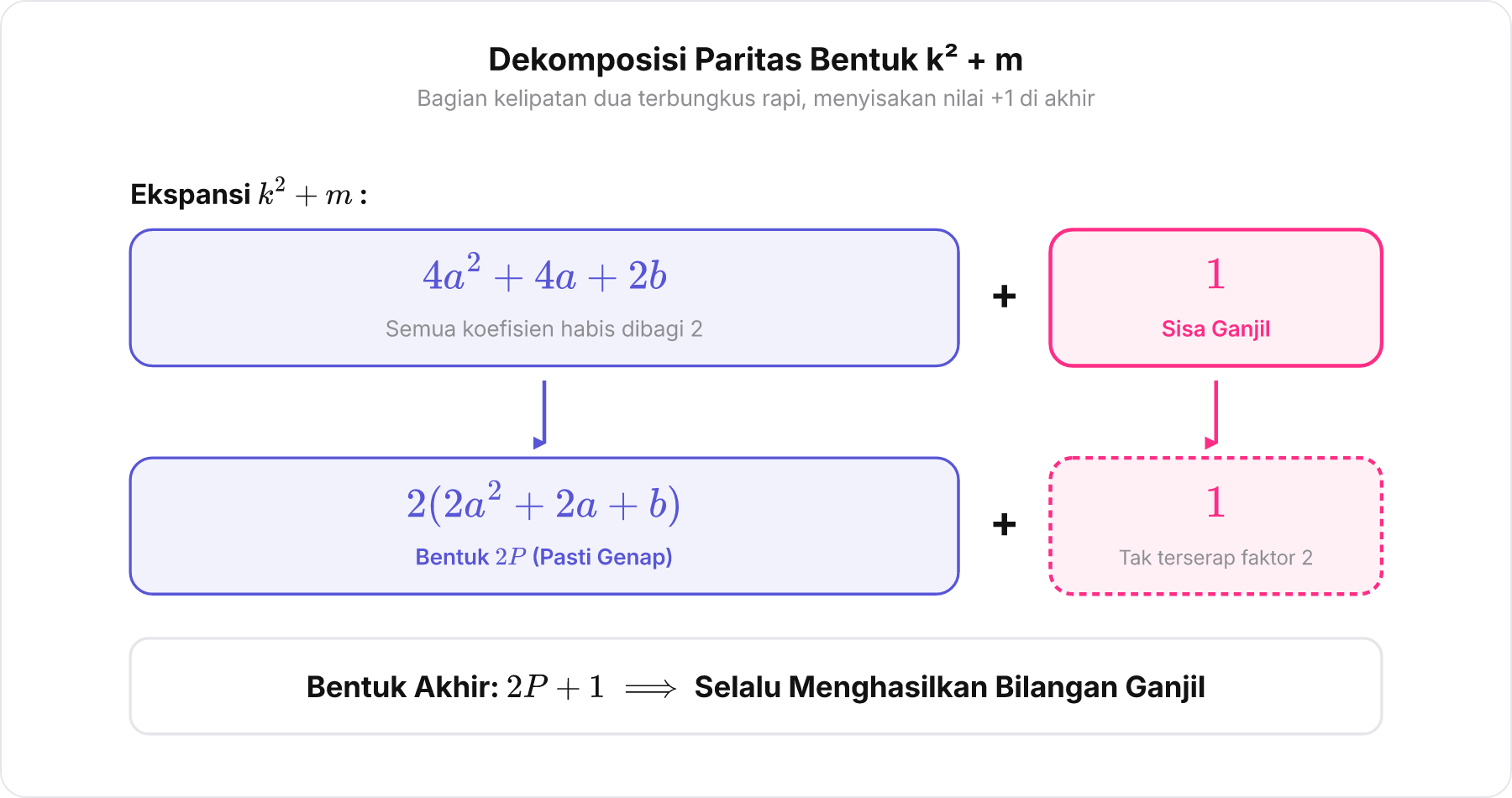 Diagram pemisahan aljabar ekspansi binomial kuadrat ganjil ditambah genap, menunjukkan suku kelipatan dua dan kotak sisa satu.