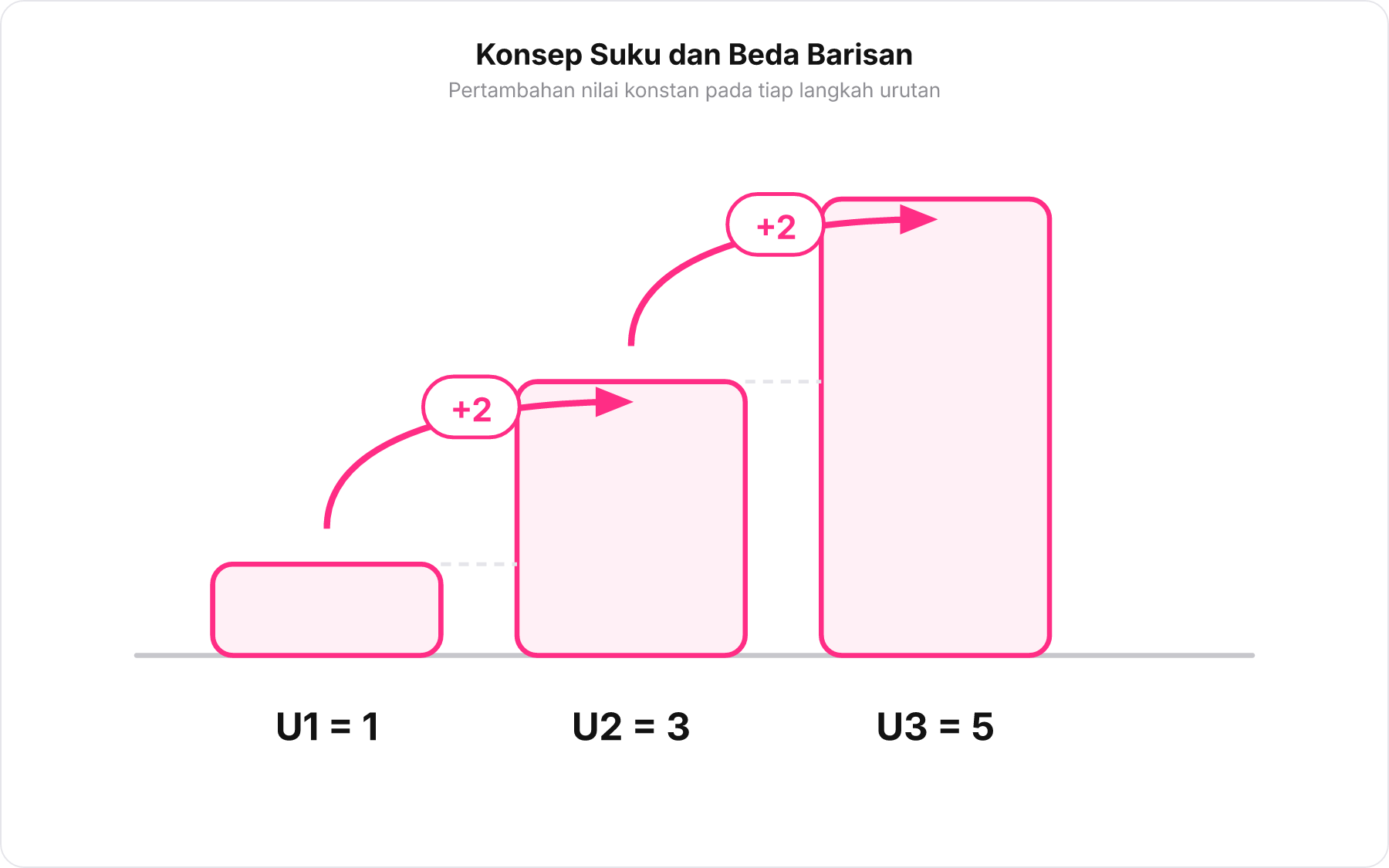 Diagram anak tangga barisan aritmetika dengan lonjakan konstan beda dua