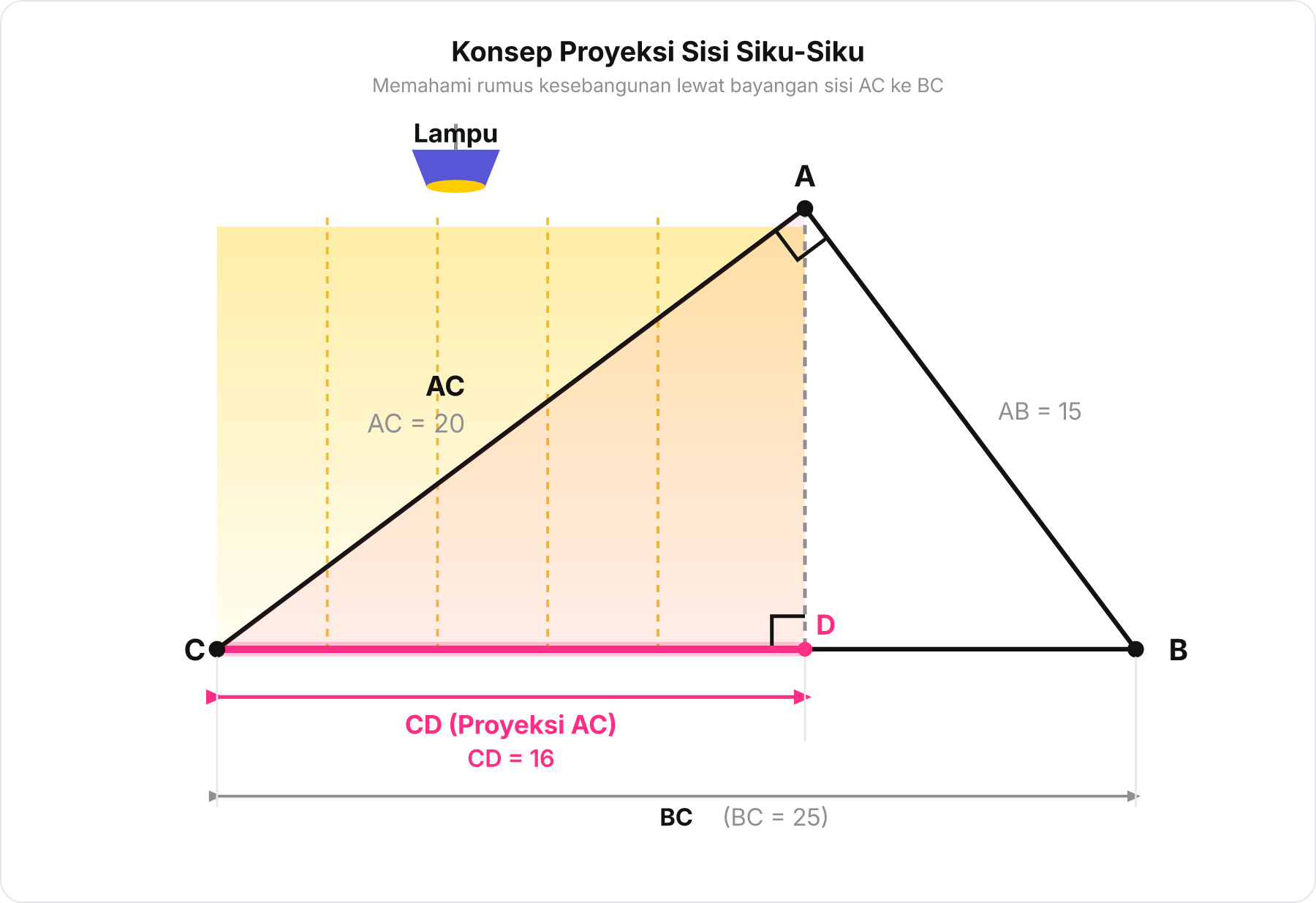 Skema proyeksi bayangan lampu pada segitiga siku-siku ABC