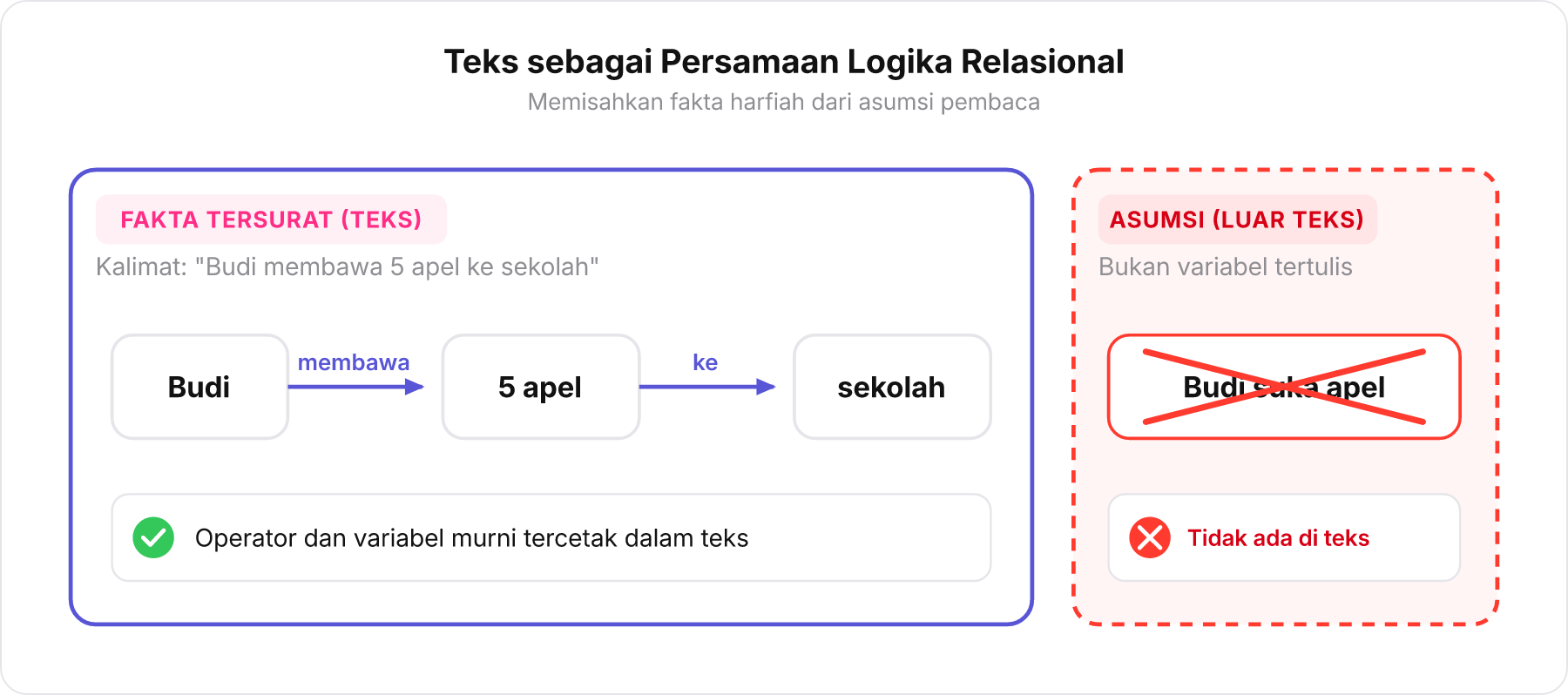 Diagram persamaan logika yang memisahkan relasi tersurat di dalam kotak teks dengan asumsi tak tertulis di luar kotak.