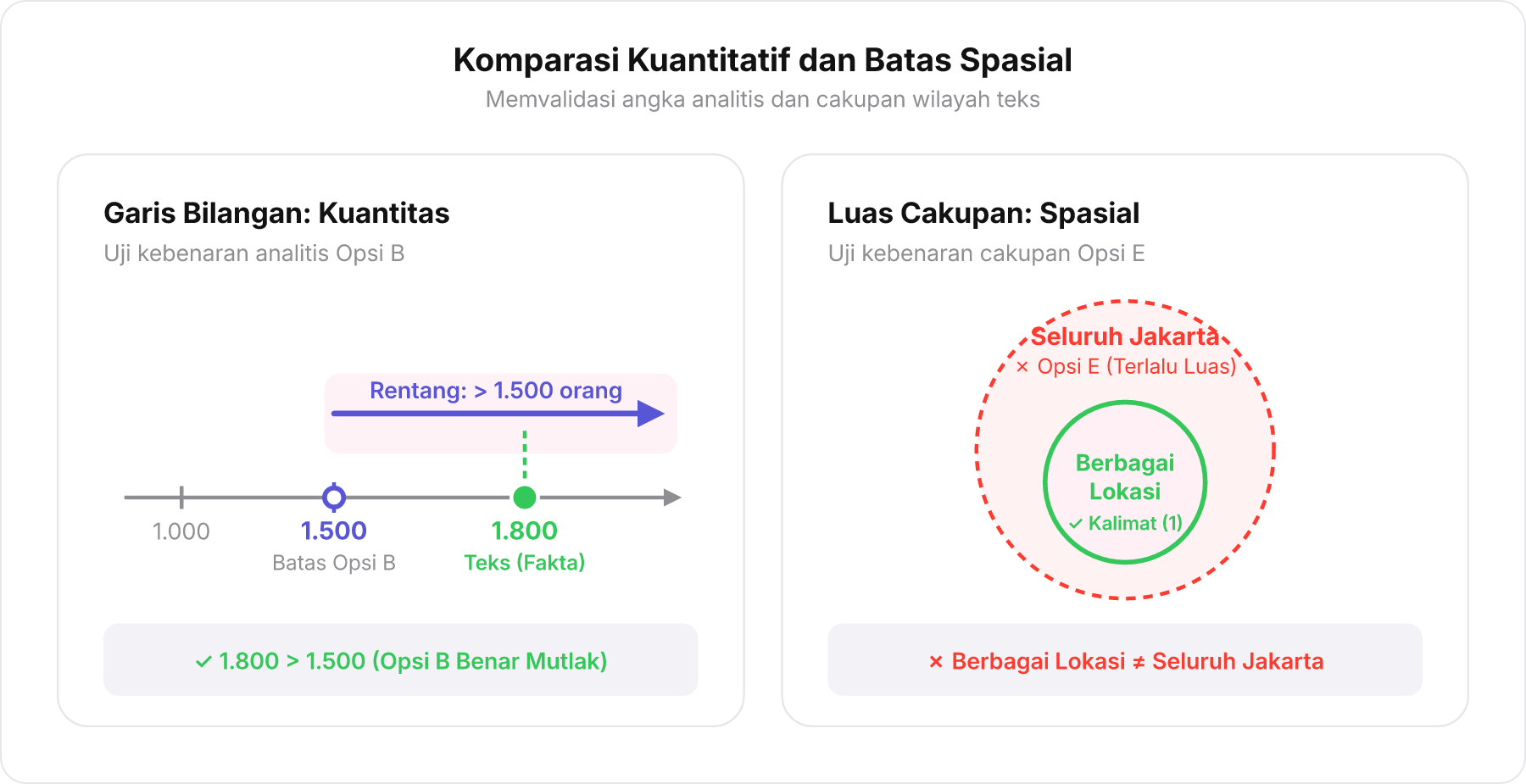 Garis bilangan kuantitas 1800 terhadap 1500 dan diagram himpunan spasial berbagai lokasi terhadap seluruh Jakarta.