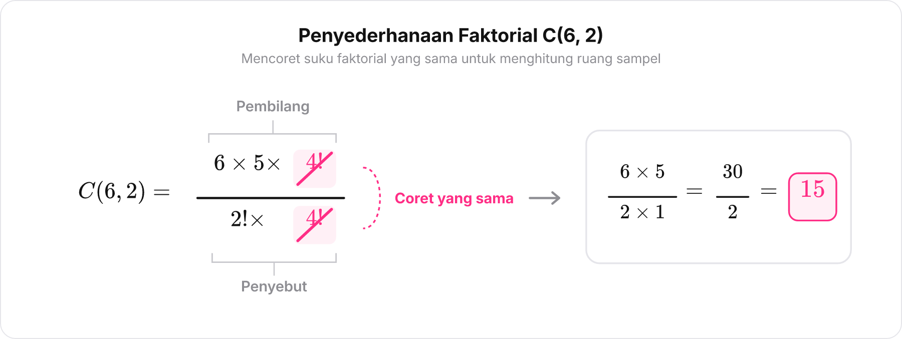 Diagram penyederhanaan faktorial C 6, 2 dengan pembatalan 4 faktorial pada pembilang dan penyebut.