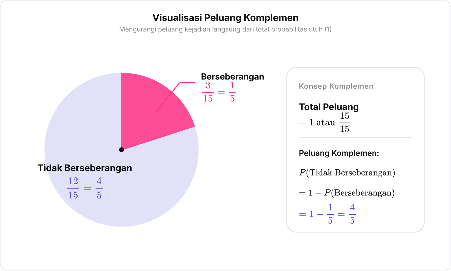 Diagram lingkaran yang menunjukkan total peluang utuh 1 dengan irisan berseberangan 3 per 15 dan tidak berseberangan 12 per 15.