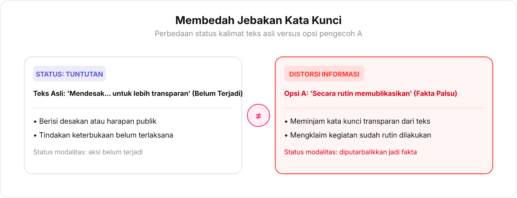 Tabel perbandingan teks asli versus opsi jebakan kata kunci palsu