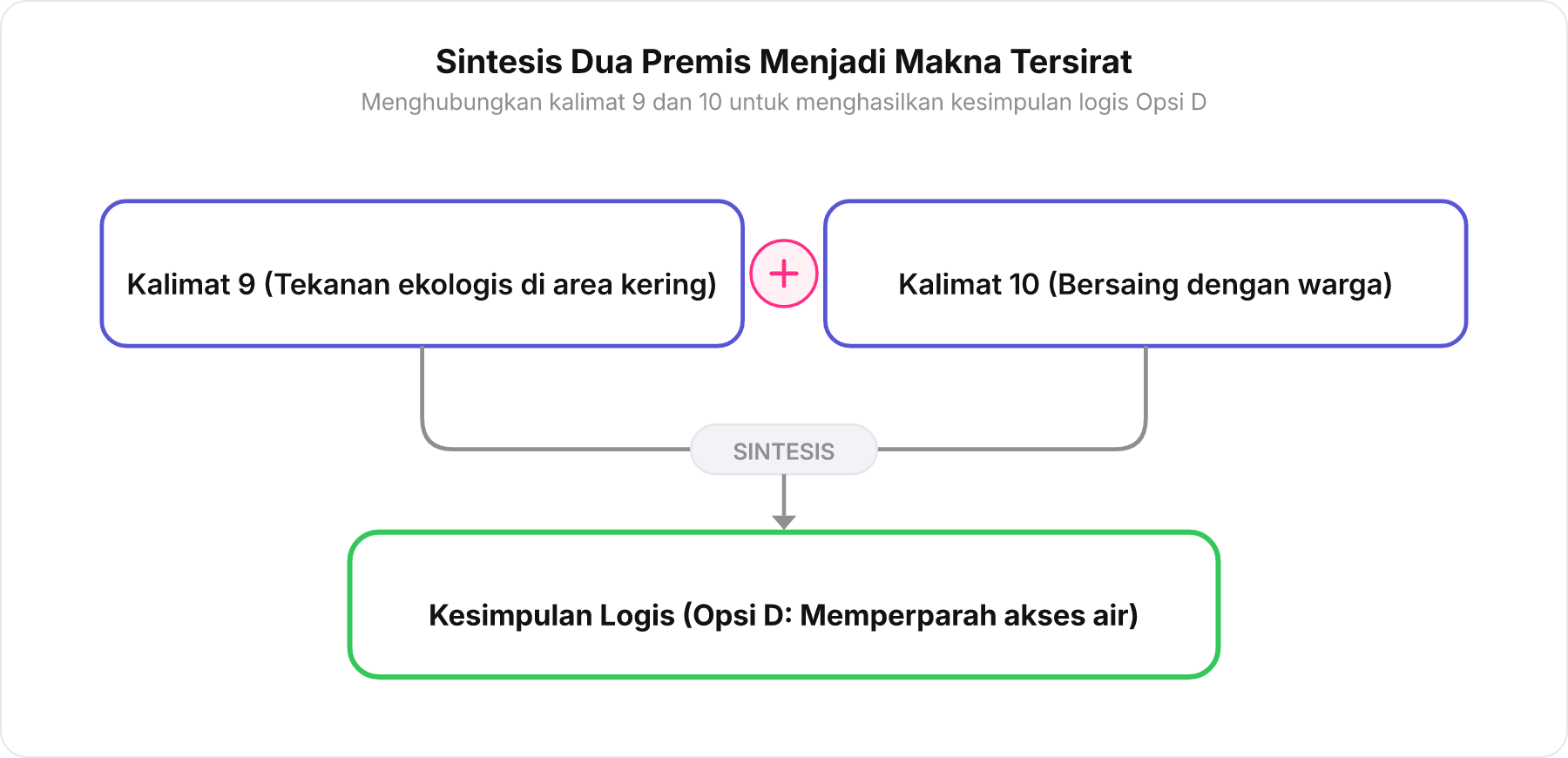 Diagram alir sintesis dua premis teks menjadi kesimpulan tersirat