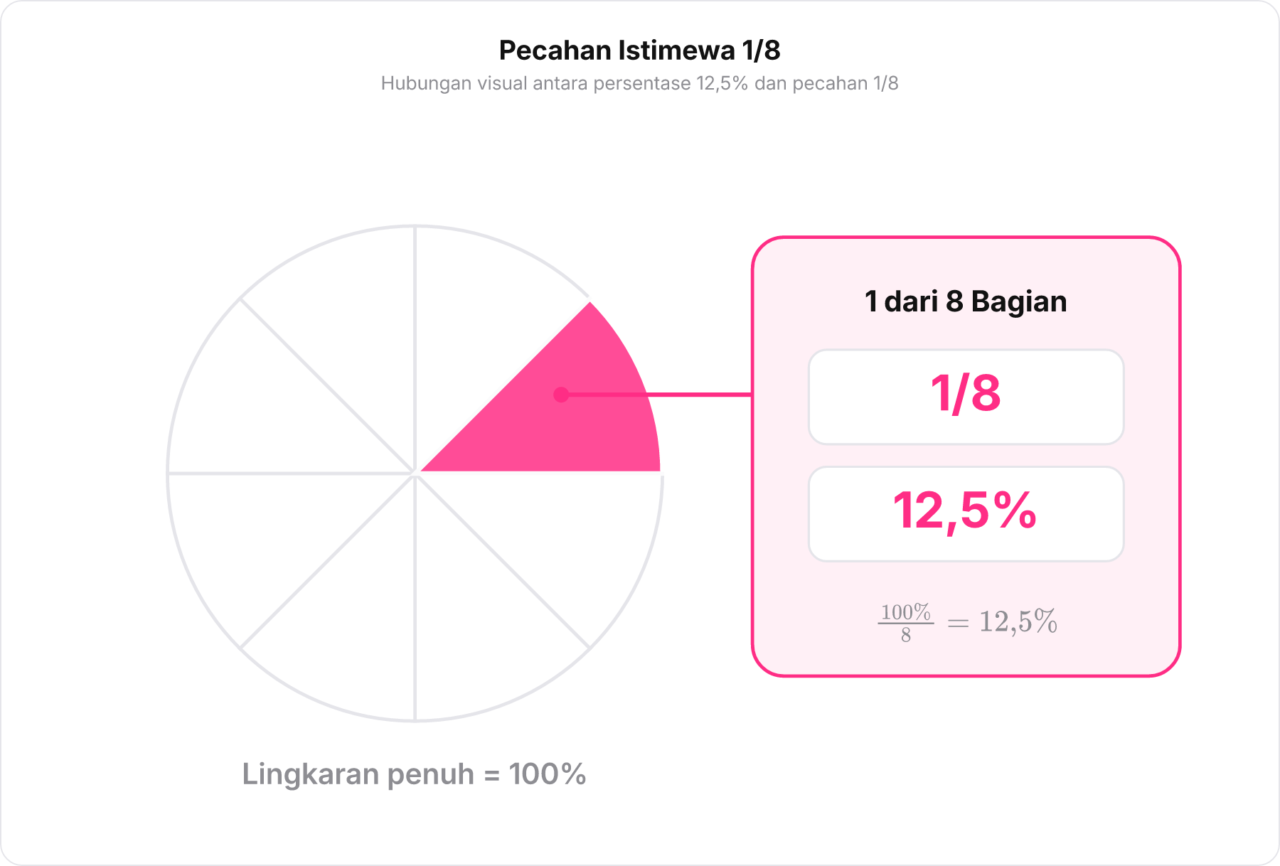 Diagram lingkaran yang terbagi menjadi 8 bagian sama besar dengan satu bagian diarsir dan dilabeli 1/8 serta 12,5%