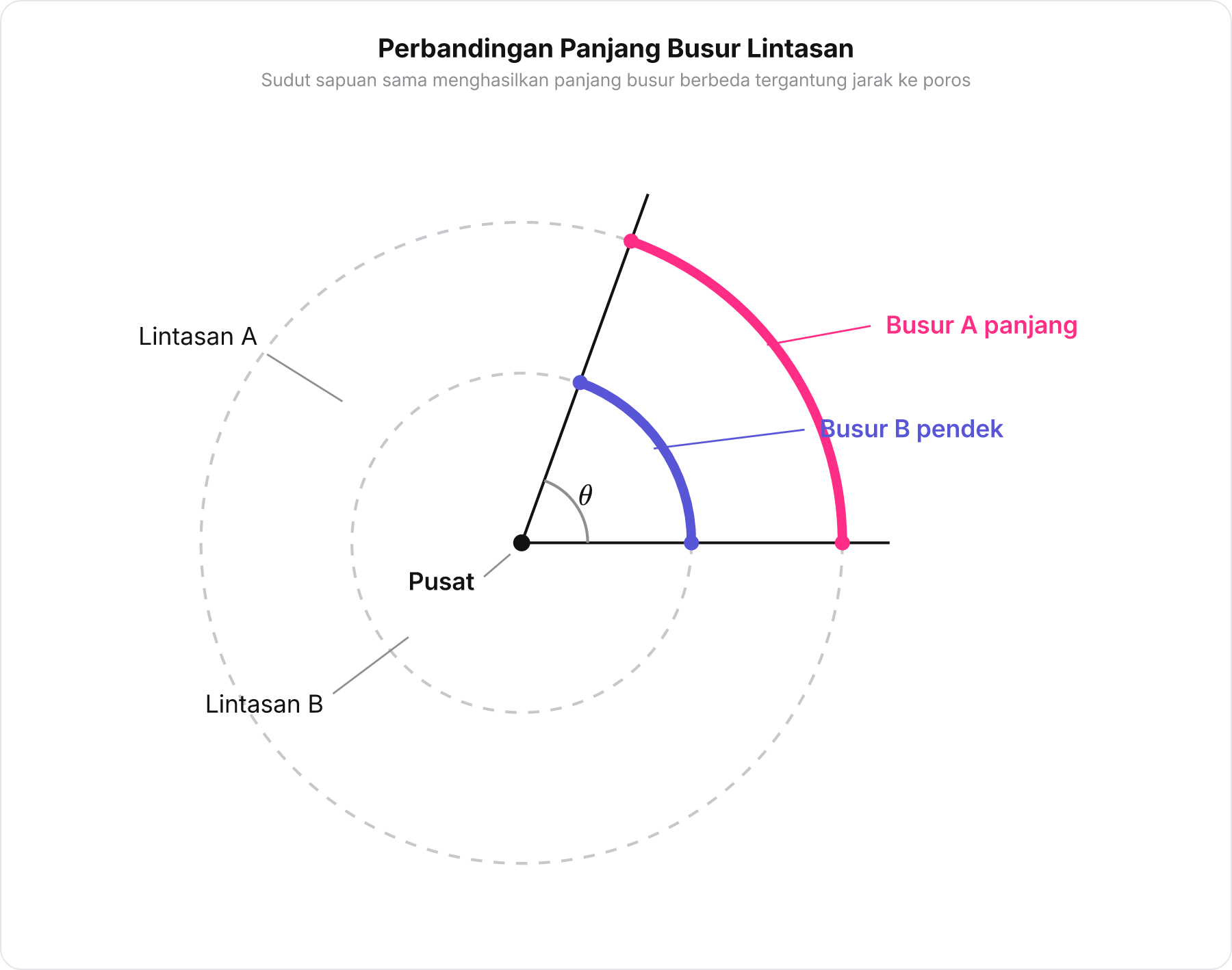 Diagram dua lingkaran konsentris menunjukkan perbandingan panjang busur lintasan titik A dan lintasan titik B pada sudut sapuan yang sama.
