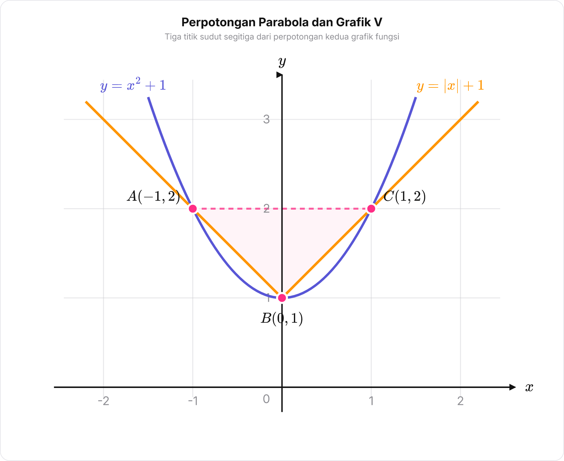 Grafik Cartesius memperlihatkan kurva parabola dan grafik nilai mutlak yang berpotongan di tiga titik koordinat membentuk segitiga.