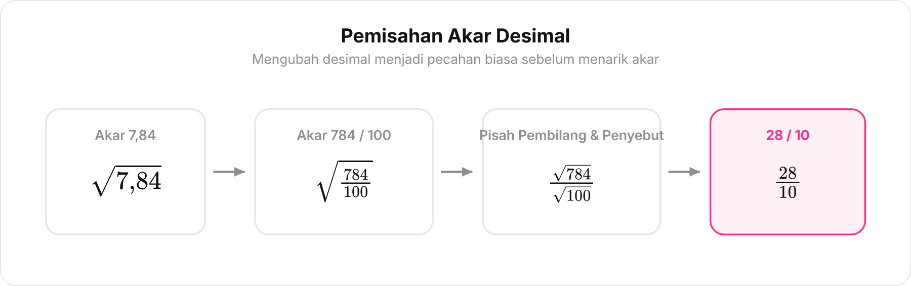 Diagram alur perubahan akar desimal 7,84 menjadi pecahan 784 per 100 lalu terpecah menjadi akar pembilang dan penyebut menghasilkan 28 per 10.