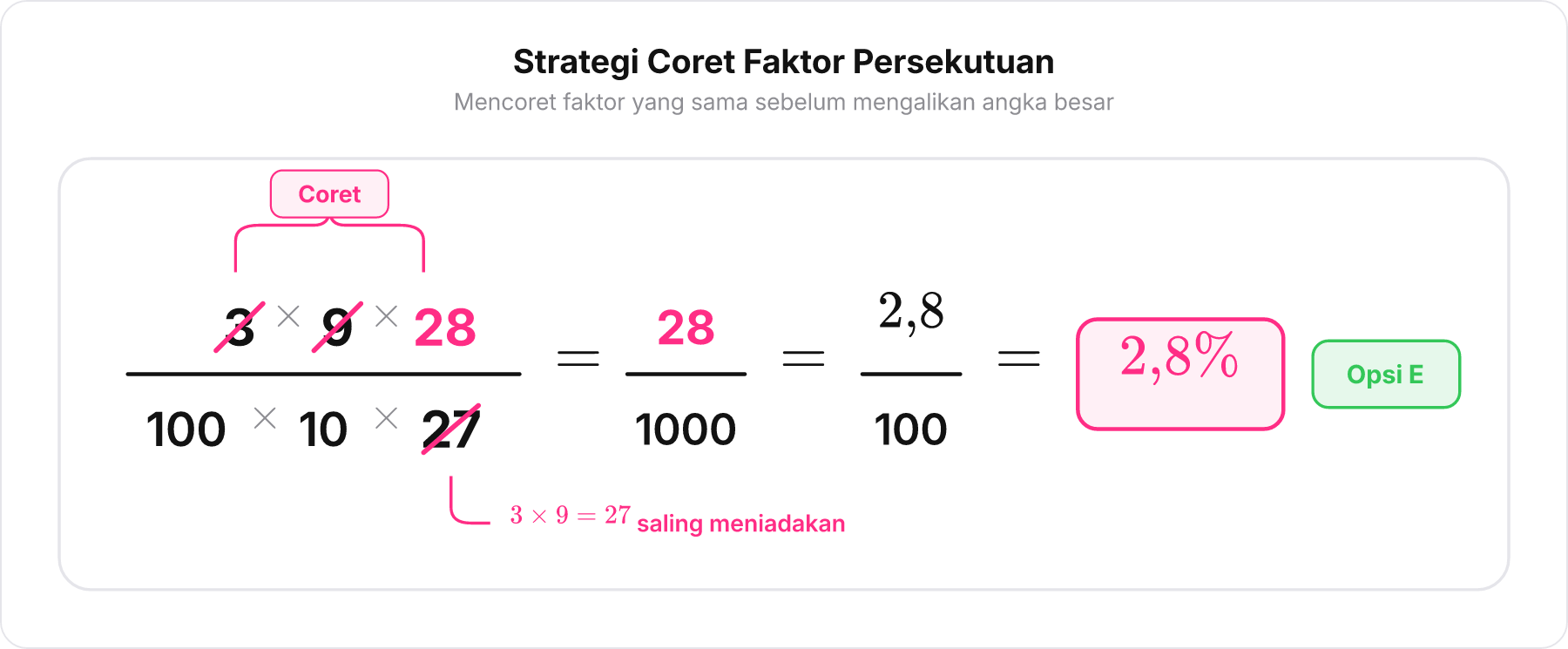 Diagram persamaan perkalian pecahan yang memperlihatkan angka 3 dan 9 pada pembilang dicoret bersama penyebut 27 dengan label Coret.