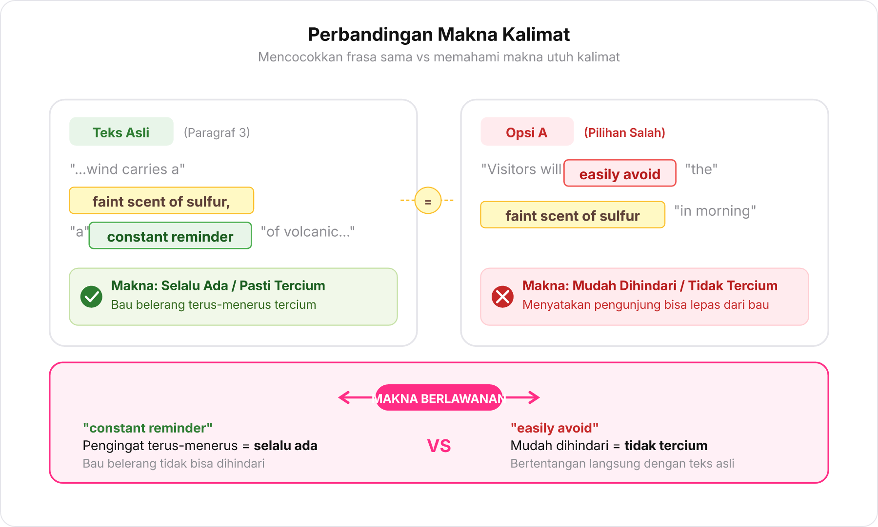 Diagram perbandingan kalimat teks asli dan Opsi A yang menunjukkan frasa sama namun bermakna berlawanan