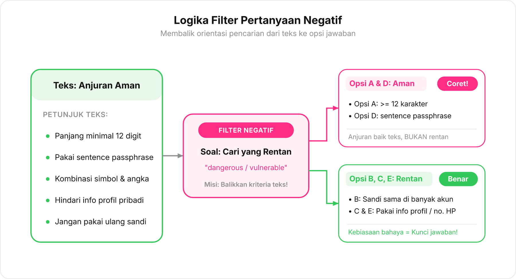 Skema pembalikan logika filter pertanyaan negatif dari teks ke opsi jawaban